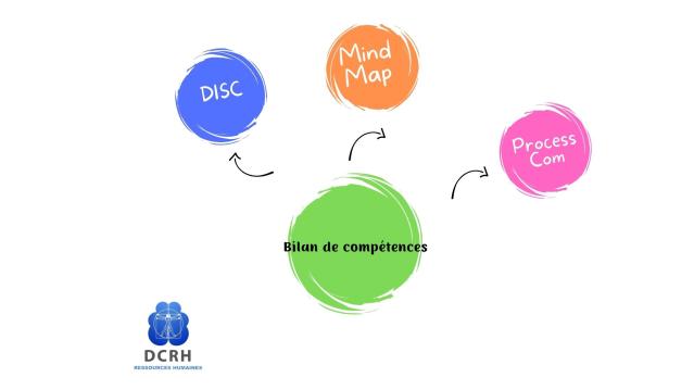 Mind Mapping, DISC et Process Com : Des Outils Incontournables pour un Bilan de Compétences Réussi